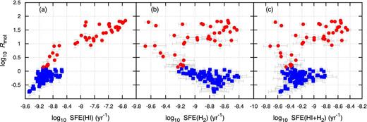 Rmol as a function of different star formation efficiencies: (left) SFE(H i), (centre) SFE(H2) and (right) SFE(H i+H2). Each point in these diagrams represents a single pixel corresponding to the pixel size of our 12CO J=3→2 map. Pixels from NGC 2976 are plotted as blue squares, while regions from NGC 3351 are represented by red circles.