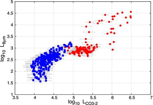 Pixel-by-pixel comparison of the 12CO J = 3→2 luminosity with the PAH 8 μm luminosity. Each red circle represents a pixel from NGC 3351, while each blue square corresponds to a single pixel in the NGC 2976 map.