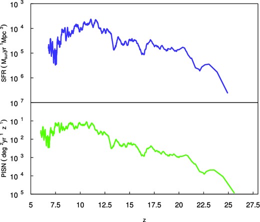 Top: The comoving formation rate density of Pop III stars as a function of redshift. Bottom: The intrinsic rate at which PISNe can be detected in the observer rest-frame (z = 0) as a function of redshift z.