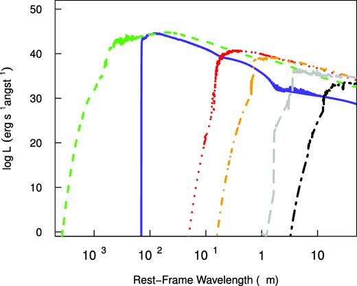 Rest-frame spectral evolution of the u175 PISNe. Fireball spectra at ≈1.291 d (green, short-dashed line), 1.306 d (blue, solid line), one month (red, dotted line), three months (orange, short-dashed-dotted line), 1 yr (grey, long-dashed line), 3 yr (black, long-dashed-dotted line).