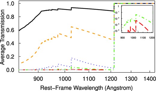 Attenuation of the UV continuum shortwards of Lyα due to neutral hydrogen along the line of sight. We show the average transmission of the IGM according to the Monte Carlo model of Meiksin (2006) for the following redshifts: z = 2 (black, solid line), z = 4 (orange, short-dashed line), z = 6 (blue, dotted), z = 7, (green, dotted-dashed line), z = 8 (red, long-dashed line) and z = 9 (grey, dotted-long-dashed line).
