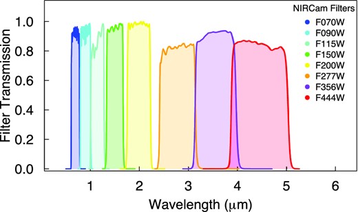 The set of JWST NIRCam filters implemented in our simulations.