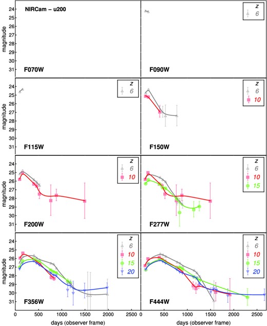 Examples of LCs from model u200 (Table 1), observed with NIRCam in eight different filters. We show the same LC as it would be observed by JWST for z = 6 (grey clubs), 10 (red squares), 15 (green circles) and 20 (blue inverted triangles). The observed magnitude is noted in the y-axis, while the x-axis represents the time in the observer frame. Observational strategies were built so that the LC evolution with redshift was optimized. The high-redshift events vanish from the bluest filters and their LCs last longer because of time dilation.