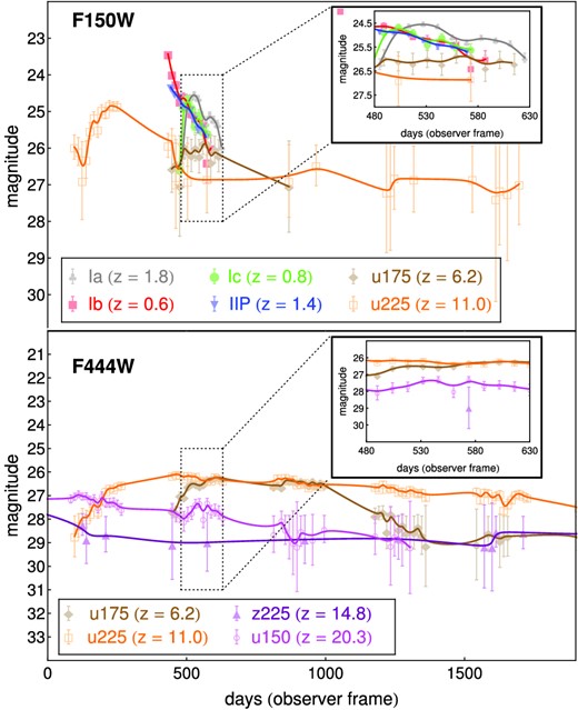 LCs from PISN models (Table 1) superimposed with core collapse and Type Ia LCs. Top: u175 (z = 6.2, brown diamonds), u225 (z = 11.0, orange open squares), Type Ia (z = 1.8, grey clubs), Type Ib (z = 0.6, red squares), Type Ic (z = 0.8, green circles) and Type IIP (z = 1.4, blue inverted triangles) observed through filter F150W. Bottom: u175 (z = 6.2, brown diamonds), u225 (z = 11.0, orange open squares), z225 (z = 14.8, purple triangles) and u150 (z = 20.3, pink open circles) observed through filter F444W. The observed magnitude is noted in the y-axis, while the x-axis represents the time from the first detection in the observer frame. Observational strategies were chosen so that individual features of different SN types were emphasized. With standard SN searches running for a few months (zoomed in region), it is difficult to distinguish PISN LCs from other SN types (top) or among themselves (bottom). Longer observing plans using multiple filters are better suited to photometrically classifying these events.