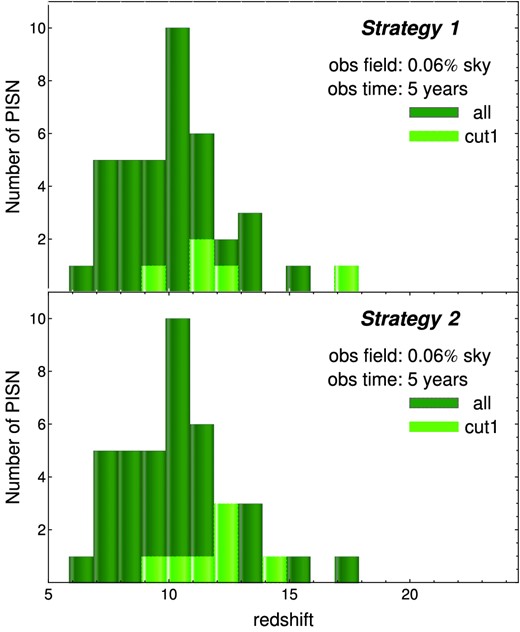 Number of PISNe as a function of redshift for one survey realization. Dark-green histograms correspond to all SN events in the observed field (SNe/Field). Light-green histograms represent PISNe with at least one filter having S/N > 2 (cut 1). The upper panel shows results from strategy 1, (40 SNe per field, five SNe satisfying cut 1) and the lower panel displays outcomes from strategy 2 (40 SNe per field, seven SNe satisfying cut 1).