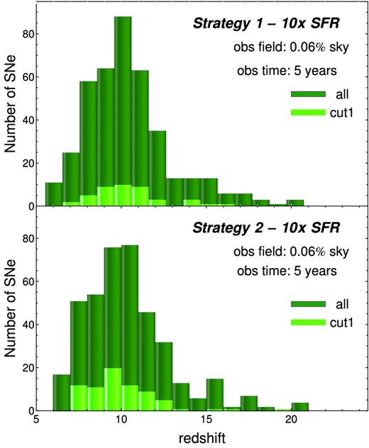 Number of PISNe as a function of redshift for one survey realization considering a 10× higher PISN rate at all redshifts. Dark-green histograms correspond to all SN events in the observed field (SNe per field). Light-green histograms represent PISNe with at least one filter having S/N > 2 (cut 1). The upper panel shows results from strategy 1 (404 SNe per field, 46 SNe satisfying cut 1) and the lower panel displays outcomes from strategy 2 (404 SNe per field, 73 SNe satisfying cut 1).