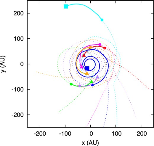 The orbits of the representative gas particles are shown. Dashed and solid lines represent the orbits before and after the clump formation (ρc > 10−11 g cm−3), respectively. Symbols mark the positions where the clumps forms (circles), where the clump central density begins to decrease (triangles), and where the second collapse begins in the clump (or the sink particles are inserted; square).