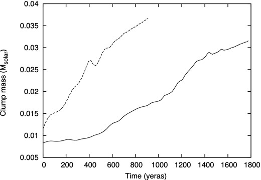 The mass of the clump 1 (solid) and clump 2 (dashed) as a function of the elapsed time after the clump formation.