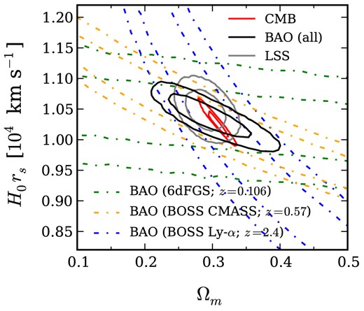 ΛCDM constraints from measurements of BAO position. We show 68.3 and 95.5 per cent confidence contours for the combined BAO data set (Table 1, top), and for the 6dFGS (Beutler et al. 2011), BOSS CMASS (Anderson et al. 2013) and BOSS Lyα (Slosar et al. 2013) data separately, to illustrate their complementarity. Constraints from our expanded analysis including other LSS clustering constraints (Table 1, bottom), and CMB constraints from combining Planck, WMAP, ACT and SPT data (Planck Collaboration XVI 2013) are also shown. The BAO, LSS and CMB constraints are in good agreement for the ΛCDM model.