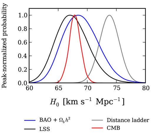 Marginalized H0 constraints for the ΛCDM model. While BAO position measurements alone do not constraint H0, a constraint may be obtained by either adding information from the shape of the LSS correlation function, or adding a prior on the baryon density (here we use the CMB-independent constraint from primordial deuterium abundance estimated by Pettini & Cooke 2012). In either case, there is a mild preference for a lower H0 value than the distance ladder measurements, consistent with recent Planck results. Note that the choice of LSS constraints moderately affects this comparison (see text).