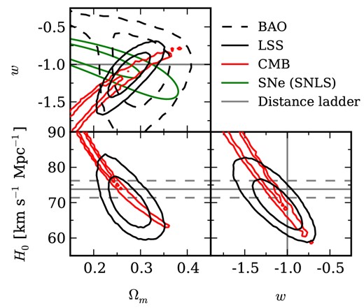 Marginalized two-dimensional constraints from the triplet of parameters {w, Ωm, H0} for the wCDM model. We compare results from the BAO and LSS clustering analyses in this work with the latest CMB constraints (Planck Collaboration XVI 2013), the SNLS SNe compilation (Conley et al. 2011) and local distance ladder H0 measurements (Riess et al. 2011). Decreasing w below −1 appears to relieve the ΛCDM tension between these data sets when these three parameters are considered – but see Fig. 4.