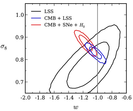 Marginalized σ8 and w constraints (68.3 and 95.5 per cent confidence) in the wCDM model. While tension in the combined CMB, SNe and distance ladder data set is effectively relieved by allowing w < −1 (Fig. 3), the resulting σ8 constraint is in moderate tension with the LSS growth rate constraints from redshift-space distortion measurements. Note that the CMB and LSS constraints on σ8 are in good agreement for the ΛCDM model (Table 2); the combined CMB and LSS constraint is w = −1.03 ± 0.06.