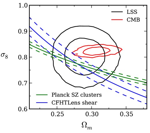 Comparison of ΛCDM constraints (68.3 and 95.5 per cent confidence) in the σ8–Ωm plane for CMB and several low-redshift data sets. While growth rate information from redshift-space distortions allows LSS clustering measurements to constrain σ8, current precision is too low to meaningfully inform the comparison of CMB constraints with those from (for instance) cluster abundance (Planck Collaboration XX 2013) or weak lensing shear correlations (Kilbinger et al. 2013).