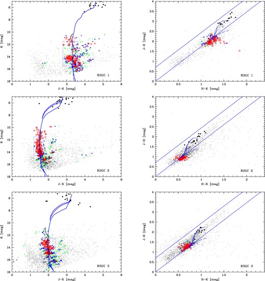 Colour–magnitude (left) and Colour–colour (right) diagrams for RSGC 1 (top), RSGC 2 (middle) and RSGC 3 (bottom). Objects brighter than K = 8 mag are stars detected by 2MASS within 3 arcmin of the cluster centre and are shown as black filled squares. The remaining stars are from our PSF photometry. The colour coding indicates the photometric cluster membership probability of the stars: $P^i_{\rm cl} > 70$ per cent red squares; $60 \le P^i_{\rm cl} < 70$ per cent blue triangles; $50 \le P^i_{\rm cl} < 60$ per cent green plus signs; $P^i_{\rm cl} < 50$ per cent black dots. In the CMDs, the black solid line indicates the average position of the most likely cluster members, the blue solid line an isochrone from Lejeune & Schaerer (2001) (using the ages listed in Table 2) and the blue dashed line an isochrone from Siess, Dufour & Forestini (2000). The dotted boxes indicate the region of stars overplotted on the CCDs. The reddening band in the CCDs is based on the extinction laws from Indebetouw et al. (2005).