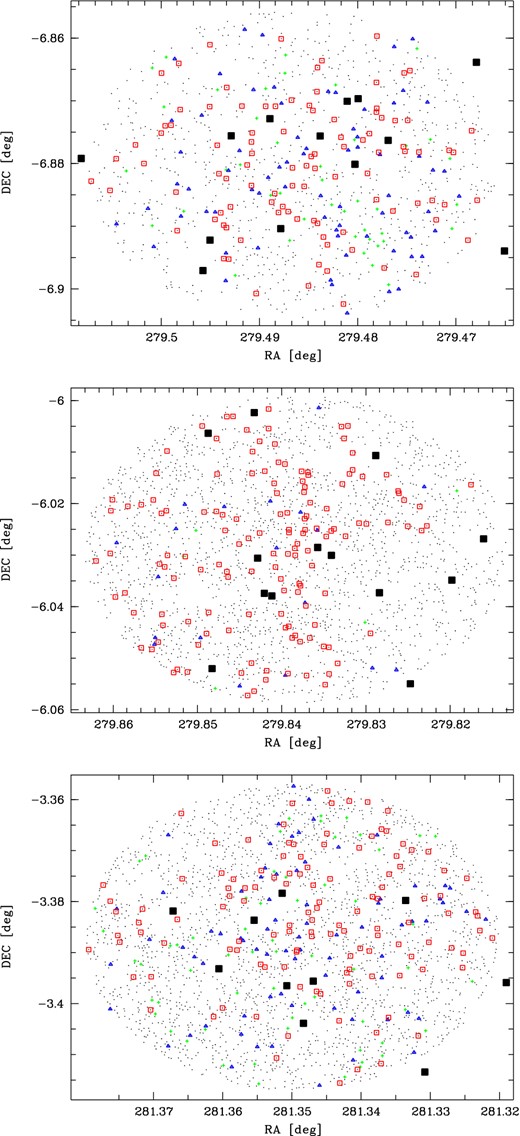 Positions of the stars in RSGC 1 (top), RSGC 2 (middle) and RSGC 3 (bottom). Colour coding is the same as in Fig. 1. Only stars which are suspected MS stars (objects in the blue dotted boxes in the CMDs in Fig. 1) are plotted as coloured symbols while the remaining stars in the field are represented by black dots and confirmed RSGs are shown as black filled squares.