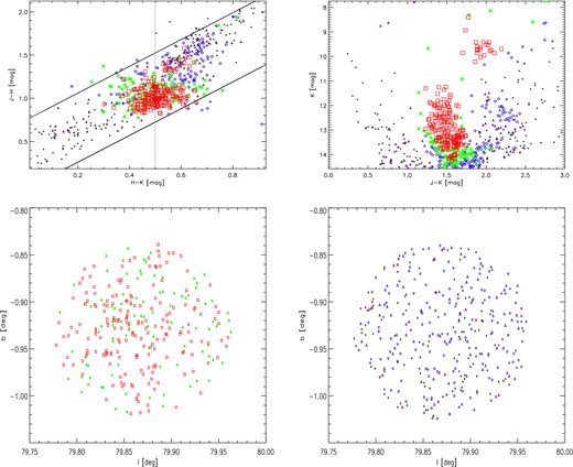 Diagrams of all A-sample stars within two cluster core radii for FSR 0233. The various symbols represent the cluster membership probabilities determined for N = 15: $P^i_{\rm cl} > 80$ per cent – red squares; $60 \le P^i_{\rm cl} < 80$ per cent – green stars; $40 \le P^i_{\rm cl} < 60$ per cent – blue diamonds; $20 \le P^i_{\rm cl} < 40$ per cent – purple triangles; $P^i_{\rm cl} < 20$ per cent – black plus signs. The top row contains the colour–colour (left) and colour–magnitude diagram (right). The vertical solid line in the left-hand panel represents the HKmed value (0.50 mag) determined for the cluster (see the text for details). In the bottom row, we plot the positions of the stars with a photometric membership probability of more (left) and less (right) than 60 per cent.