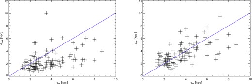 Example plot of the literature distances dlit for CCS 1 clusters (black crosses) against our uncalibrated model distance dmod (left) and the calibrated model distances dcal (right). The calibration used the A-sample, a nearest neighbour in the photometric decontamination of N = 25 and a radius of 1 × rcor. We overplot the 1:1 line in both cases. The final scatter Scal corresponds to a 40 per cent uncertainty in the calibrated distances.