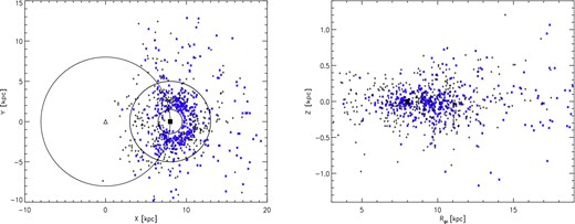 Left: plot of the distribution of FSR clusters in the GP based on the distances determined in this paper. The GC is represented by a triangle. The smaller of the three circles indicates a distance of 1.5 kpc from the Sun, the medium-sized circle indicates a distance of 5 kpc from the Sun and the large circle indicates a distance of 8 kpc from the GC. Right: plot of the height, Z, above and below the GP of our clusters as a function of the Galactocentric distance, Rgc. In both plots, the black crosses represent new cluster candidates, the blue stars represent previously known open clusters and the Sun is represented by a black square.