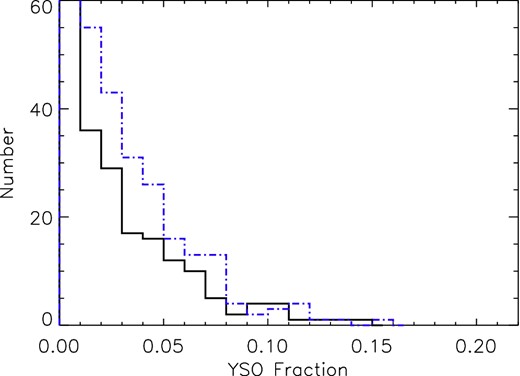 Histogram showing the distribution of Yfrac of our sample. The solid black line represents new cluster candidates and the dot–dashed blue line the known open clusters. The peak in the first bin (Yfrac < 1 per cent) is too high to be shown – 258 new cluster candidates and 165 known open clusters.