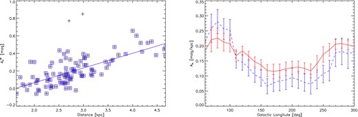 Left: the plot of $A_{H}^{HK}$ against our calibrated distance values for clusters with l = 110° ± 30°. The crosses represent clusters in this region, and the boxed crosses denote clusters which were not excluded from the fit by our 3σ clipping. Right: the H-band extinction per unit distance as a function of the Galactic longitude. The red solid line represents $A_{H}^{HK}$ per kpc and the blue dashed line $A_{H}^{H45}$ per kpc.