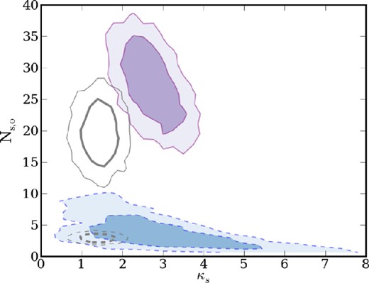 Comparison between posterior probabilities for the parameters κs and Ns,o for Δm = 4 and 7, for SLACS and COSMOS host galaxies. The colours have the same meaning as in Fig. 2. The darker inner contours and the lighter outer contours represent the 68 and 95 per cent confidence intervals, respectively.