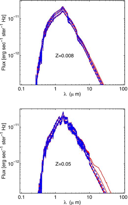 SEDs (Fν versus λ) for the SSPs with Z = 0.008 (top panel) and Z = 0.05 (bottom panel). Red solid lines correspond to models including dusty circumstellar envelopes, and blue dotted lines to SSPs without dust. From bottom to top the displayed ages are: 6, 7, 8, 9 and 10 Gyr.