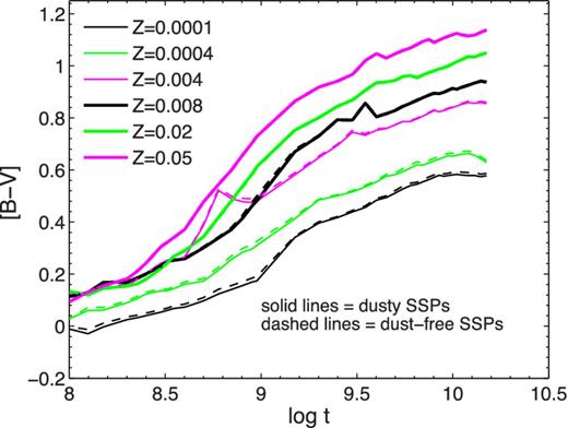 Integrated [B − V] colour of SSPs as a function of age, in the range 0.1–15 Gyr, for the whole metallicity grid. Solid lines denote SSPs with dust-free AGB stars, dashed lines colours including dust-enshrouded AGB stars. The unit of time t is yr.
