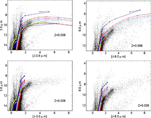 Field stars of the LMC in the 2MASS+IRAC surveys: The [3.6 μm]versus[J − 3.6 μm] (left) and [8 μm]versus [$J - \rm {8}\,\mu$m] (right) CMDs are compared with isochrones with metallicity Z = 0.008, representative of the LMC composition. The isochrones are displayed in different colours according to their age (log t = 7.95, 8.10, 8.48, 8.60, 8.70, 8.90, 8.95, 9.18 and 9.30, with t in yr. The oldest isochrones are in the bottom right part of each CMD). The top panels show isochrones including AGB dust shells. The bottom panels show models without circumstellar dust shells.