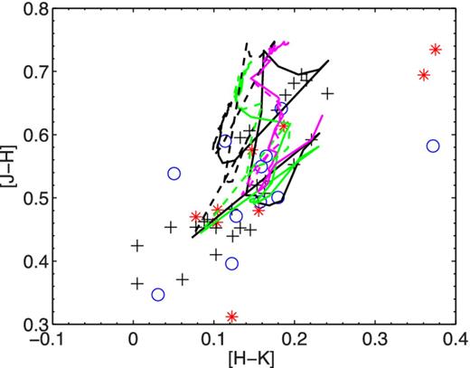 The two-colour diagram [H − K] versus [J − H] for young star clusters in the Magellanic Clouds. Open circles are LMC clusters selected by Mouhcine (2002) from the catalogue of Persson et al. (1983), while stars (red in the online article) denote the SMC counterpart. Cross-shaped points are LMC clusters, the IR colours of which have been collected by Pretto (2002) using 2MASS data. All data have been reddening-corrected. The lines show the colour range spanned by the new SSPs with (solid lines) and without (dashed lines) the contribution of circumstellar dust shells. Results for different values of the metallicity are shown: Z = 0.02 (magenta in the online article), Z = 0.004 (black) and Z = 0.008 (green in the online article). The range of SSP ages is from 0.1–15 Gyr.