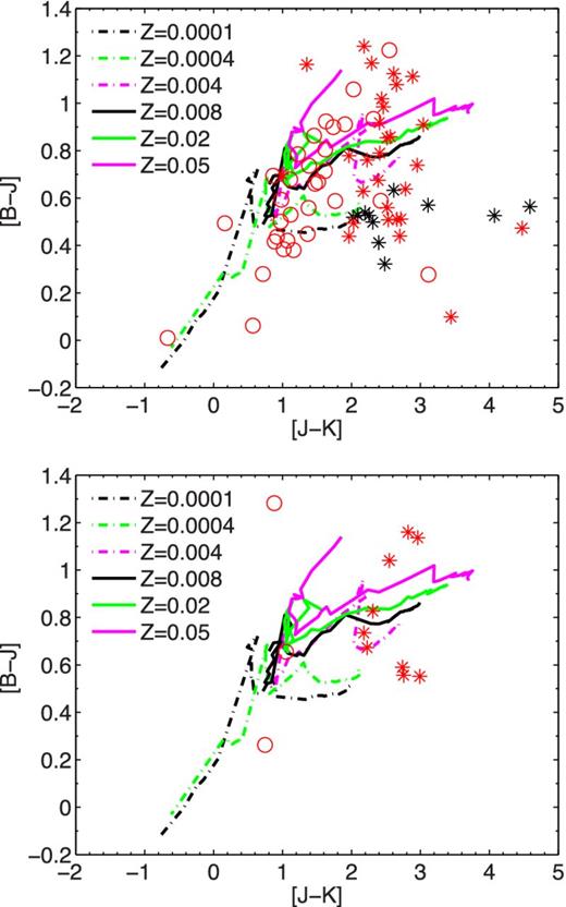 [B − J] versus [J − K] diagrams for a sample of LMC (upper panel) and SMC (lower panel) star clusters. Three combinations of age and metallicity are considered: open circles (red in the online article) denote young (t < 0.95 Gyr) and metal-rich ([Fe/H] >−1.71) clusters, stars (red in the online article) denote old and metal-rich ones and black stars display old and metal-poor objects. Superimposed on the data, we show the new SSPs for different values of metallicity, as labelled.