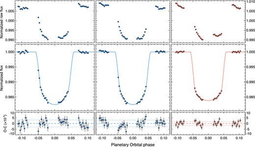 HST STIS normalized white-light curves for the three WASP-12b transits taken with the G430L (blue – left and middle) and G750L (red – right). Top panels: raw light curves normalized to the mean raw flux. The light curves experience prominent systematics associated primarily with the HST thermal-breathing cycle (see the text for details). Middle panels: detrended light curves along with the best-fitting limb-darkened transit model superimposed with continuous lines. Lower panels: observed minus modelled light-curve residuals, compared to a null (dashed lines) and 1σ level (dotted lines).
