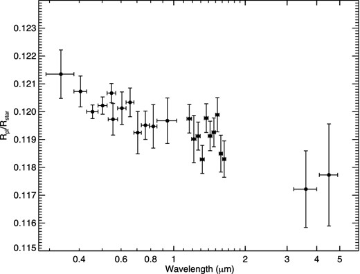 Combined HST STIS, HST WFC3 and Spitzer transmission spectrum of WASP-12b.