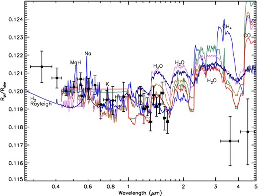 Plotted is the broad-band transmission spectral data compared to six different clear atmosphere models (which lack TiO) listed in Table 5, including Burrows-ExtraAbsorber_10×solar (red), Burrows-MetalHydrides_0.01×H2O (light blue), Burrows-ExtraAbsorber_10×CO (green), Burrows-Isothermal3000_0.1×solar (brown), Burrows-Isothermal2500 (orchid) and Fortney-Isothermal2250_noTiO (dark blue). All of these models have a particularly hard time simultaneously fitting for the near-IR WFC3 and Spitzer data.