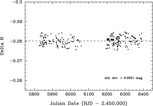 Stellar activity monitoring of WASP-12A from the Fairborn Observatory, showing the differential R magnitude from 2011 to 2013 with transits removed. The standard deviation of the light curve is 2.1 mmag, with no significant activity nor periodicity detected.