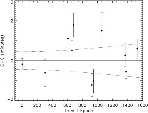 O−C diagram for the transit times of WASP-12 using the transits listed in Table 1 and a linear ephemeris. The 1σ error envelope on the ephemeris is plotted as the dotted lines.