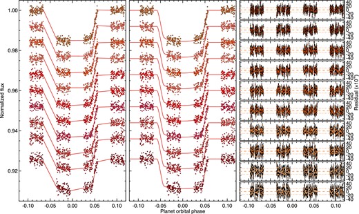 The same as Figs 7 and 8, but for the WFC3 G141 spectral bins.