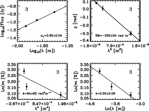 Example plots of flux versus λ, polarization angle versus λ2, logarithm of the degree of polarization versus λ4 and ln (λ) (top left to bottom right, respectively), for the locations marked by the cross labelled with ‘3’ in Fig. 6.