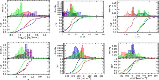 Histograms of logarithm of flux density, percentage of linear polarization, E-vector position angle, spectral index, Faraday RM and Burn law depolarization index (top left to bottom right, respectively) for the pixels in the regions depicted by rectangles in Fig. 6 (red, blue and green colours are corresponding to the boxes with similar colours). The bottom of each panel shows the corresponding cumulative distribution functions (CDF) for each region. Clear gradients in RM, intensity, degree and angle of polarization are visible between pixels located at north (red) and south (blue) of the jet. Northern parts of the jet exhibit a significant increase in the number of pixels which show increasing fractional polarization with wavelength (inverse-depolarization).