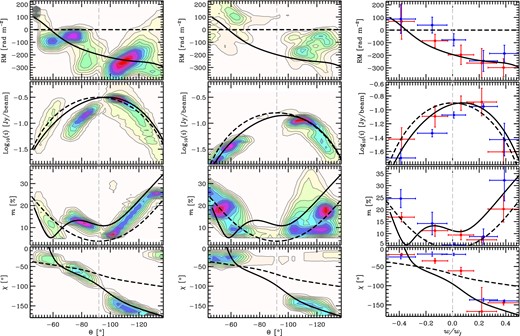 Left: colour scale and contours represent number density distribution of pixels with particular values of Faraday RM, flux density (logarithmic scale), fraction of linear polarization and EVPA as functions of polar angle, Θ (from top to bottom, respectively). Flux density, degree and angle of polarization are derived from the 15.3 GHz maps observed on 2005 May 19. Only pixels with m ≥ 4σm and σχ ≤ 10° were included in generating these profiles. Superimposed on them are profile predictions for a helical magnetic field (solid line) and a shock ordered random field (dashed line) viewed at a small angle, φ ∼ 1° – see body of the text and (Clausen-Brown et al. 2011) for details. Middle: same as left-hand panel but for the 2009 September 22 epoch. Right: transverse profiles along the arc-like feature (from 2005 and 2009 epochs, red and blue colours, respectively). These values are measured using an aperture size 0.8 times that of the synthesized beam. There exist remarkable similarities between the theoretical predictions of the helical field model and our profiles.