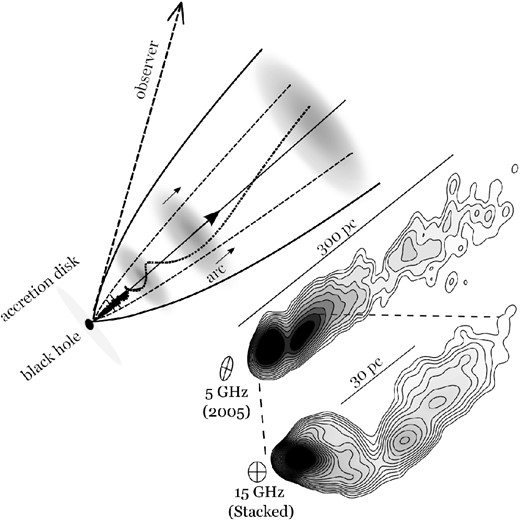 Schematic diagram explaining our helical magnetic field model. The diagram illustrates the geometry of a jet generated from the central black hole surrounded by an accretion disc (not drawn to scale). The magnetic field (dotted line) displays a large-scale ordered right-handed helical structure inside the jet. 5 GHz image of 3C 454.3 observed on 2005 May 19 as well as a 15 GHz stacked image constructed from the superposition of all available VLBA epochs between 1995 and 2011 are presented.