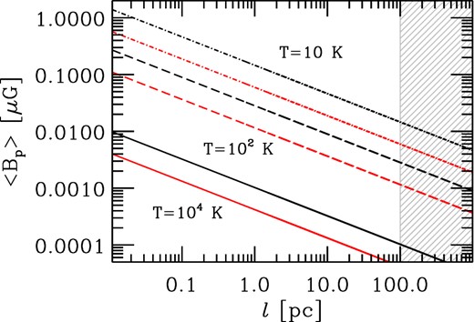 Magnetic field component parallel to the line of sight (Bp) as a function of the cloud size (l) for different values of assumed temperature (103, 102 and 10 K, plotted with solid, dashed and dash–dotted lines, respectively). Black colour represents assumed intrinsic spectral index of αint = −1, while red colour shows the same estimates under assumption αint = −2. Shaded region indicates the size of such interacting cloud that would be too large to match our observations, since it would absorb emission from northern part of the jet as well.