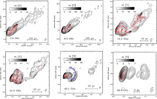 VLBA images of 3C 454.3 at 5.0, 8.3, 15.3, 22.2, 43.1 and 86.2 GHz (top left to bottom right, respectively) observed on 2005 May 19. Contours give the total intensity (logarithmic scale) and colour shows the degree of linear polarization (linear scale). The degree of polarization is only presented where polarized flux is above four times the rms noise level of each map. The synthesized beams used for the maps are presented at the bottom right of each image. Red ticks represent the direction of the apparent (RM-corrected) magnetic field (EVPA+90°, assuming that linear polarization detected in the core region is dominated by optically thin innermost jet components). Position of the arc is marked with a blue curve overplotted on the 43 GHz map.