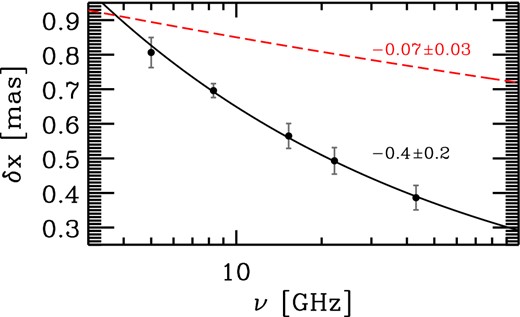 The measured thickness of the arc-like feature (δx) as a function of observing frequency, ν. The thickness at each frequency is estimated as the mean value of the intrinsic (de-convolved) size of the observed radial profile along six different slices across the arc. The solid curve represents the best-fitting solution with δx ∝ ν−0.4 ± 0.2 and the dashed curve shows the maximum expected frequency dependence due to instrumental effects.