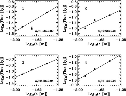 Plots of flux density versus wavelength, λ, for pixels marked in Fig. 6 with the corresponding numbers as depicted in each panel. The best linear fits (solid lines) and estimated slopes, αλ, are also depicted in each image.