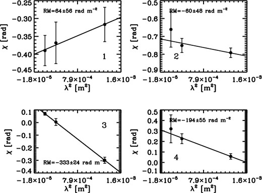 Plots of EVPA, versus λ2 for positions indicated by crosses with the same numbers in Fig. 6. The least chi-squares fit and the estimated Faraday RM are presented for each panel.