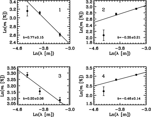 Plots of ln (m) against ln (λ) for the same positions as Figs A1–A3. The best linear fits and the power law indices, b, are presented in each panel.