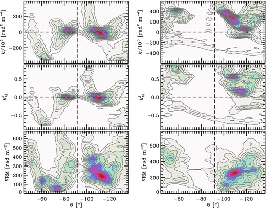 Left: colour scale and contours represent number density of pixels with particular values of Burn's k, de-polarization measure between 8 and 15 GHz, and spatial variations of the Faraday RM as functions of polar angle, Θ, for the 2005 May 19 observations (top to bottom, respectively). Only pixels with m ≥ 4σm and σχ ≤ 10° were included in generating these profiles, similar to the left-hand panel in Fig. 14. Right: same as the left-hand panel but for 2009 September 22 observations (same pixels as Fig. 14 middle panel).