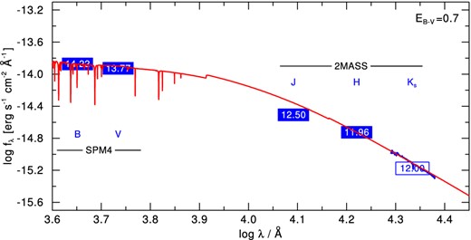 Spectral energy distribution of star No. 38 (alias SPMID 5080099266). The blue boxes indicate the B, V and 2MASS photometric magnitudes. The SINFONI K-band spectrum can be seen as a blue thin line. Overplotted as thick red line is the synthetic spectrum from the PoWR model with Teff = 16 kK and log L/L⊙ = 3.2 for a distance of 2.5 kpc.