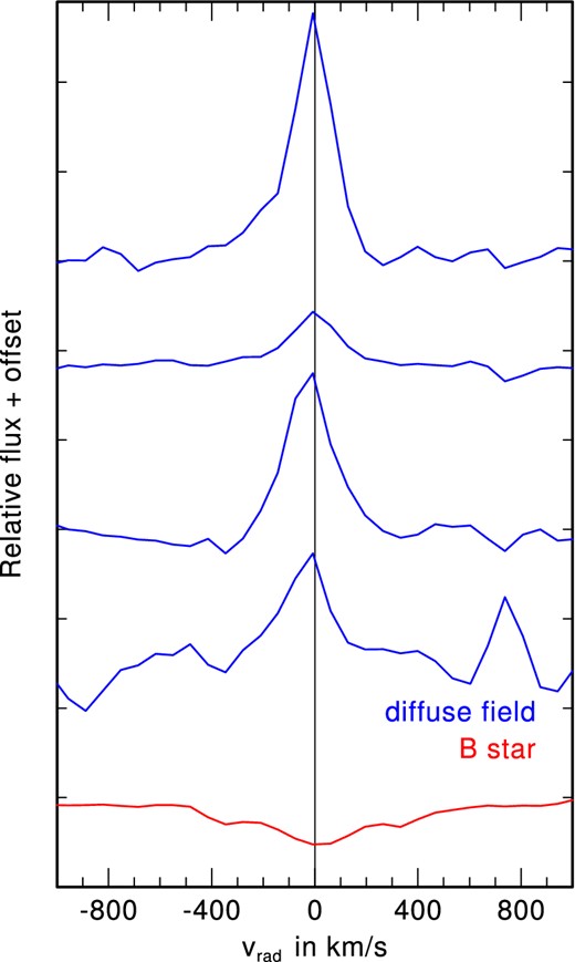 Observed Brγ line in the spectrum of the B-type star No. 38 (red line), compared to the nebular lines at different star-free locations in our field (blue lines), displaced by arbitrary offsets.