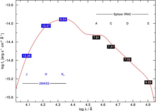 Spectral energy distribution of WR 102ka. The boxes correspond to the photometric magnitudes (as printed in the boxes) measured by 2MASS and Spitzer IRAC. The red line is the continuum from a PoWR model with Teff = 25 kK and log L/L⊙ = 6.47 ± 0.15 at distance modulus and extinction of DM = 14.6 mag and E(B-V) = 8.1 mag, respectively.